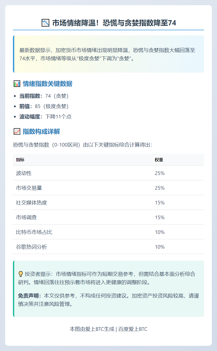 "恐慌贪婪指数降至74，情绪转趋贪婪"