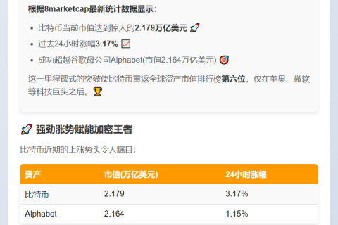 比特币市值超Alphabet跃居全球第六