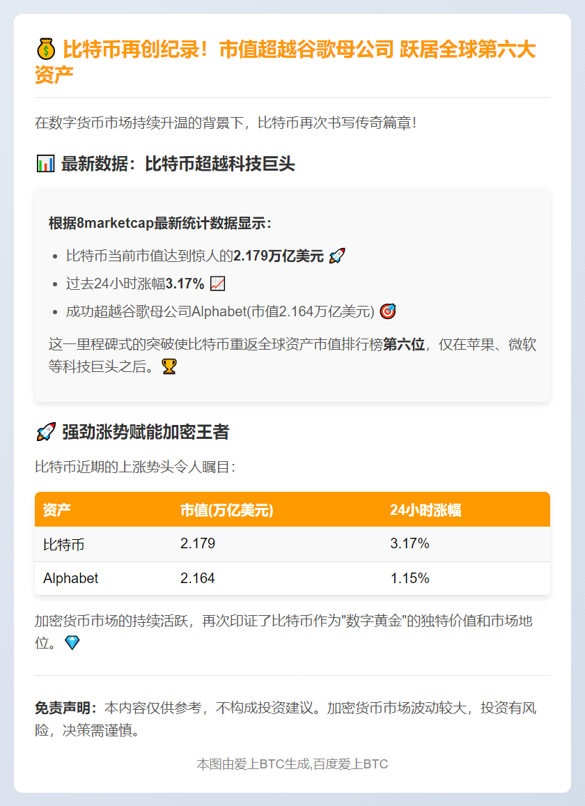 比特币市值超Alphabet跃居全球第六