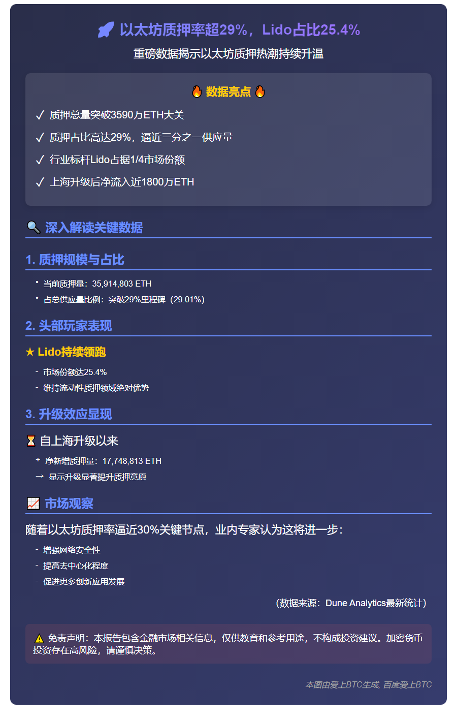 以太坊质押率超29%，Lido占比25.4%