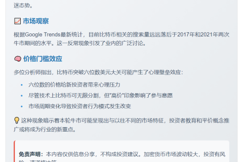 比特币Google搜索热度不及牛市