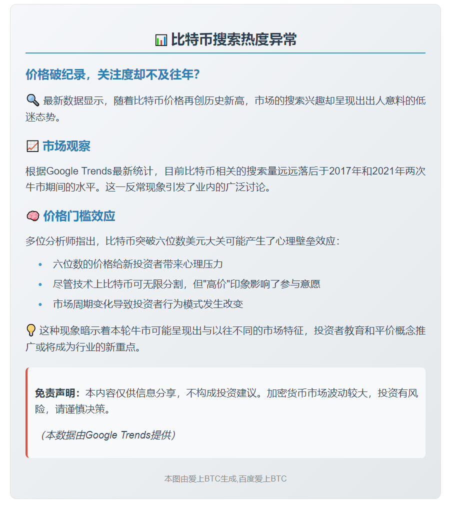 比特币Google搜索热度不及牛市