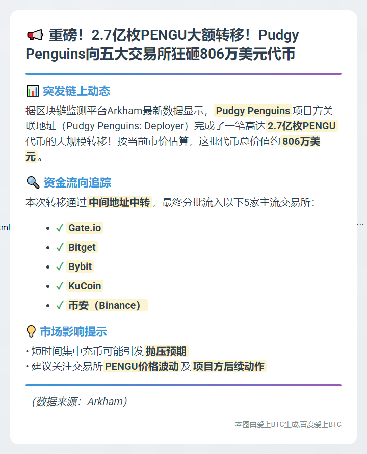 Pudgy Penguins转2.7亿PENGU至CEX，价值806万美元