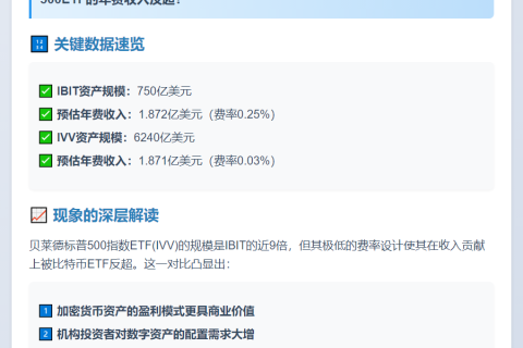贝莱德IBIT年费超IVV