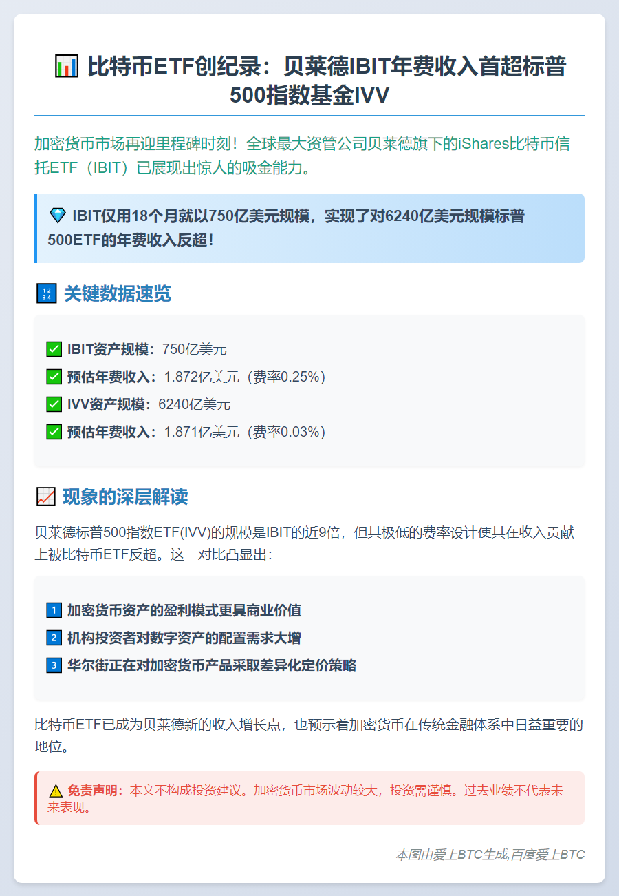 贝莱德IBIT年费超IVV