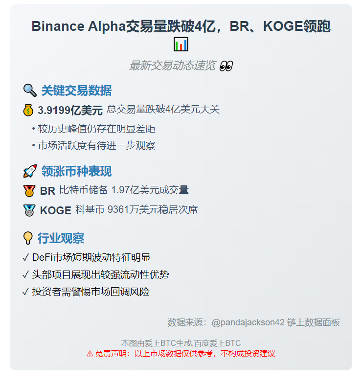 Binance Alpha交易量跌破4亿，BR、KOGE领跑