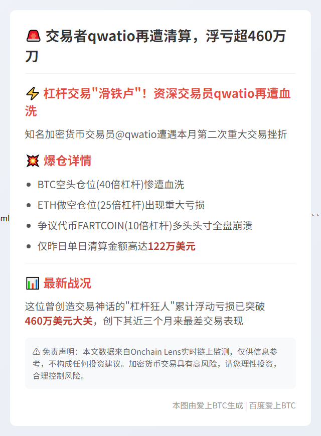 "交易者qwatio再遭清算，浮亏超460万刀"