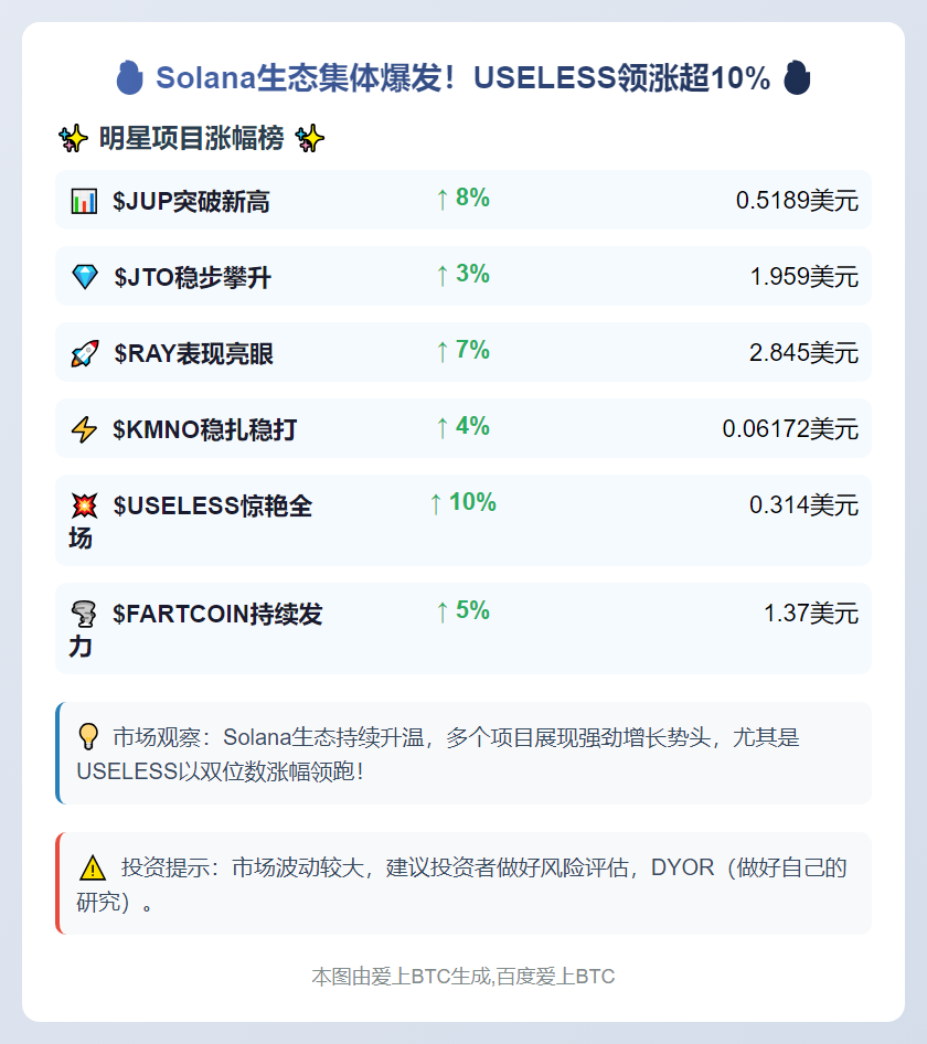 Solana代币普涨，USELESS飙升10%