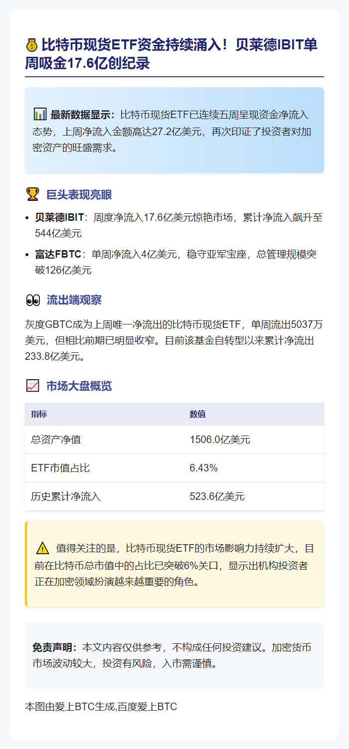 比特币ETF连续五周净流入27.2亿美元