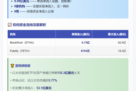 以太坊现货ETF周净流入9.08亿连涨9周