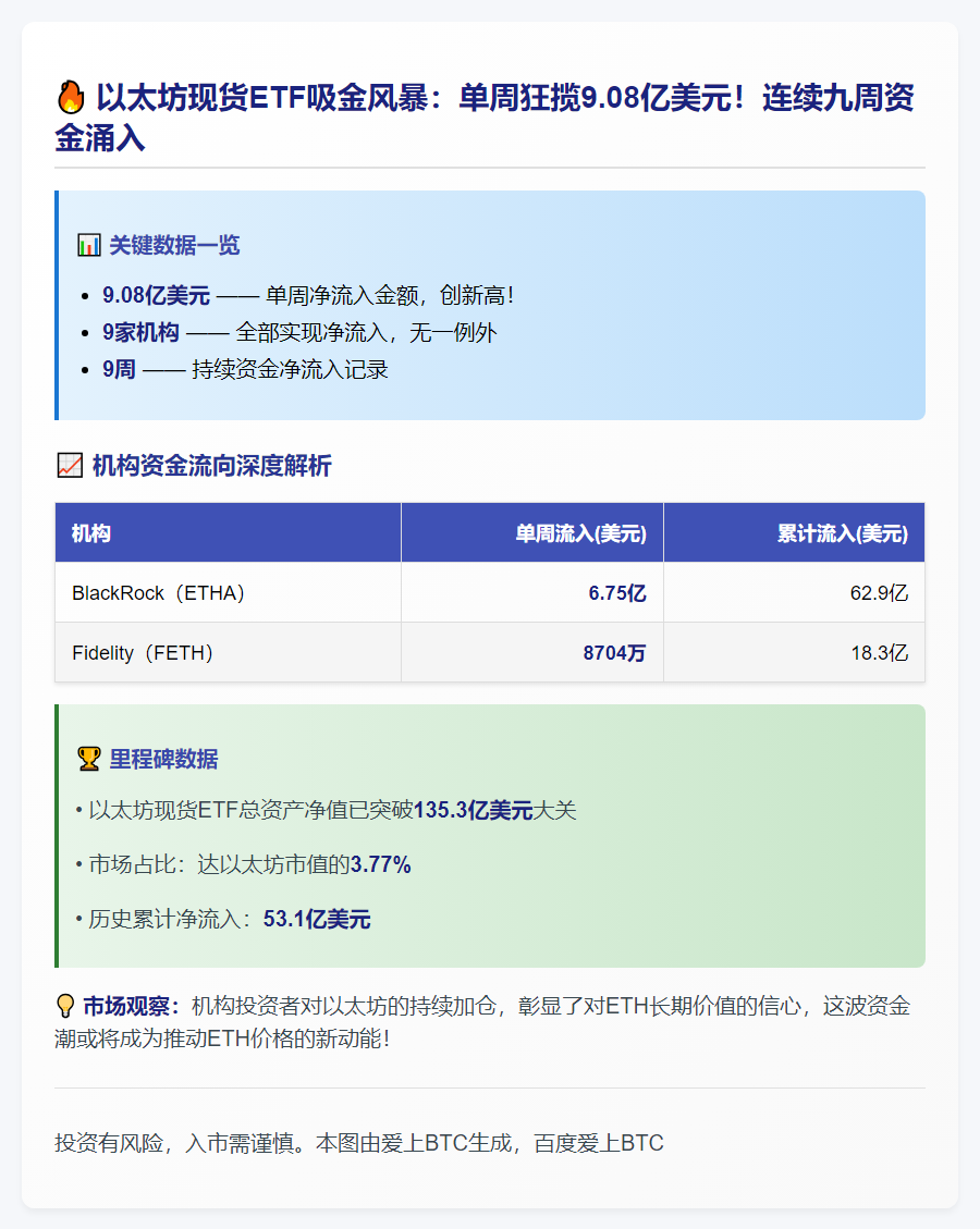 以太坊现货ETF周净流入9.08亿连涨9周