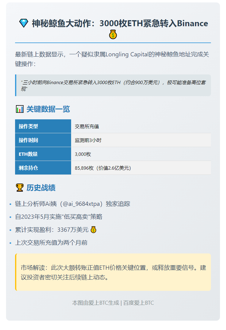 聪明钱转3000枚ETH至Binance疑出售