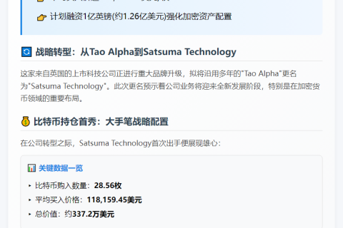 "Tao Alpha拟更名Satsuma，购28.56枚BTC"