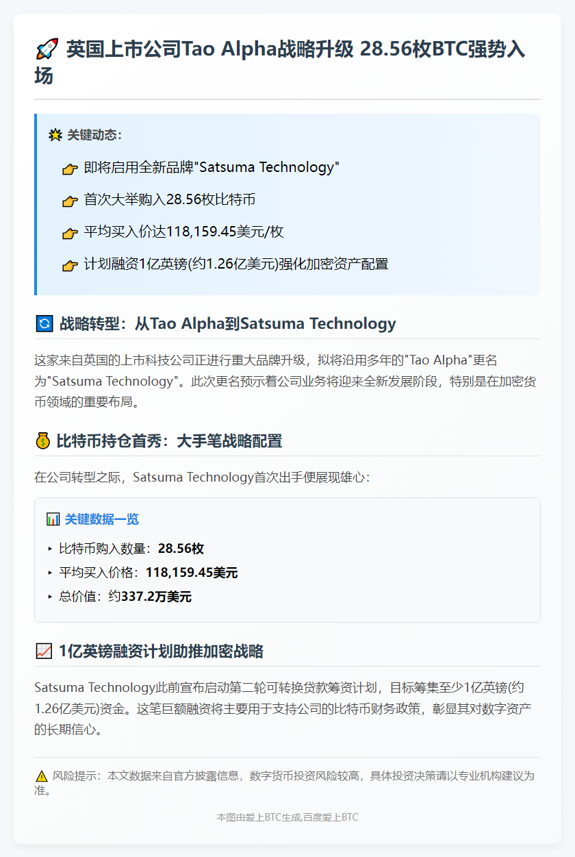 "Tao Alpha拟更名Satsuma，购28.56枚BTC"