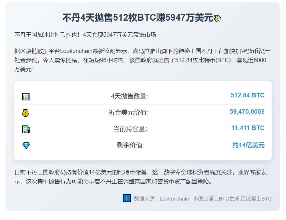 不丹4天抛售512枚BTC赚5947万美元