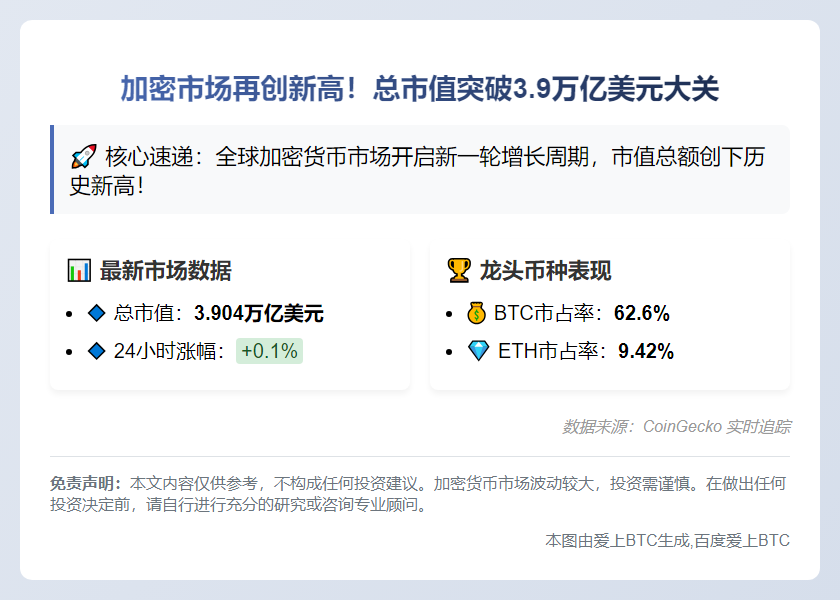加密市值飙至3.9万亿