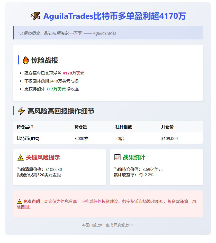 AguilaTrades比特币多单盈利超4170万