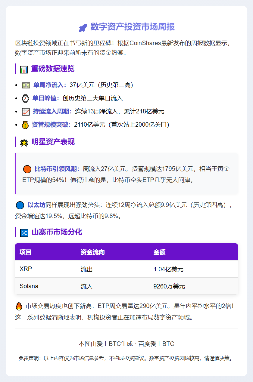 上周数字资产投资产品净流入37亿美元