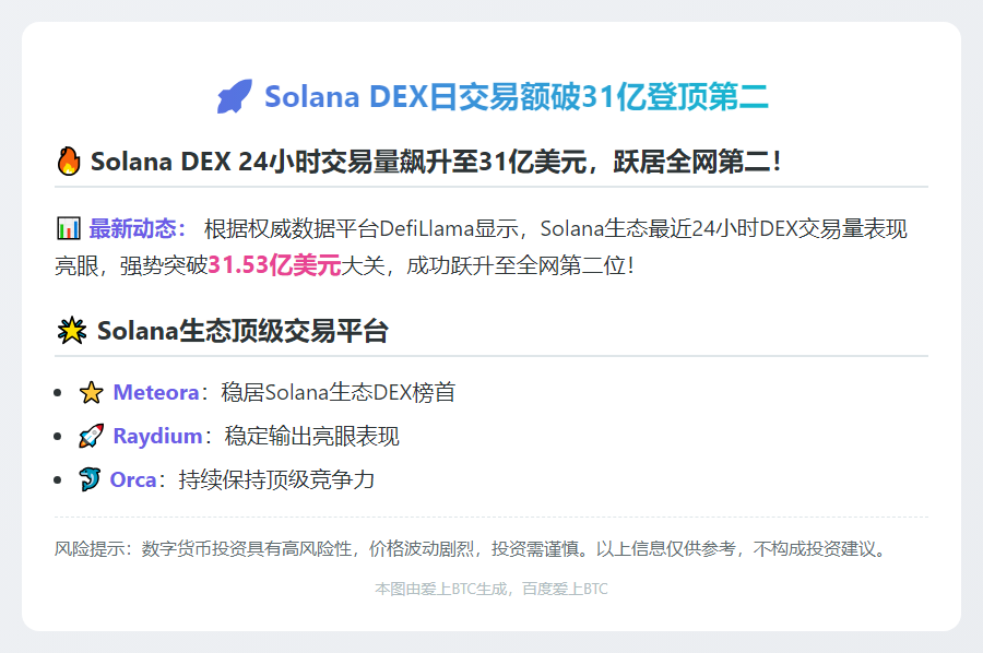Solana DEX日交易额破31亿登顶第二