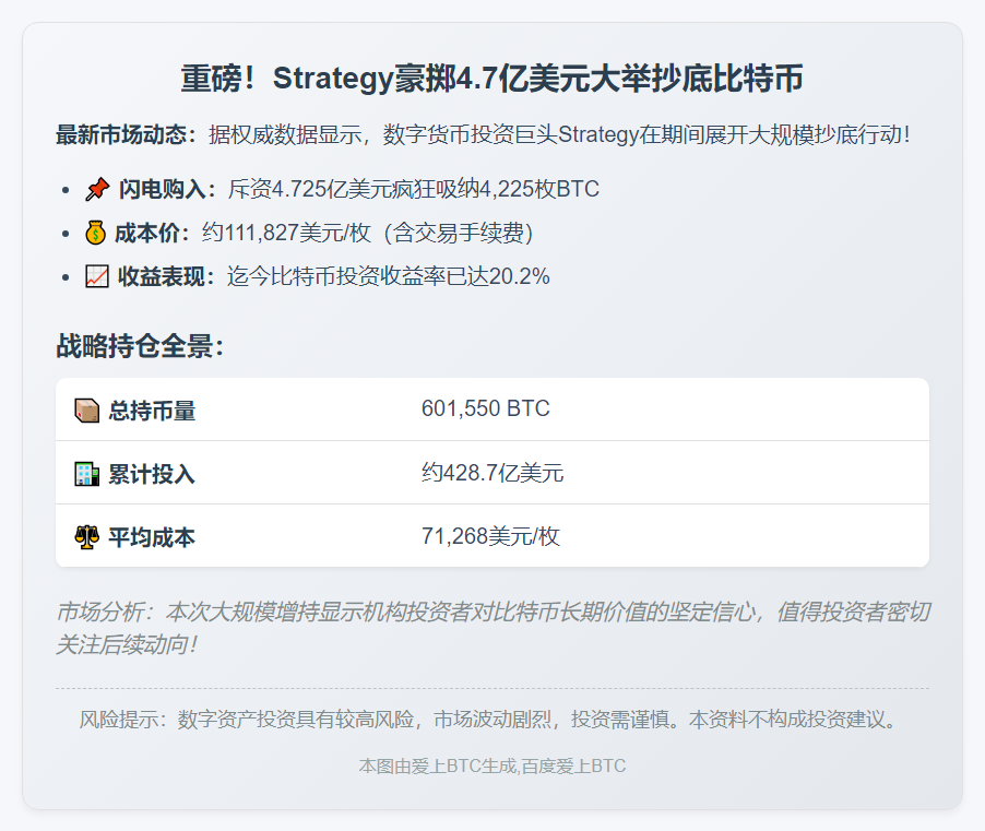 Strategy再增持4225枚比特币，豪掷4.725亿美元