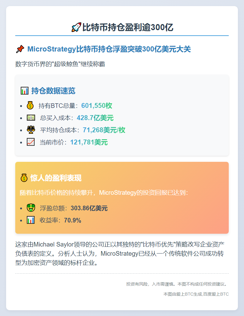 比特币持仓盈利逾300亿