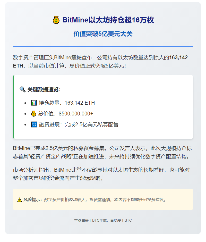 BitMine持仓16.3万ETH 价值5亿美元