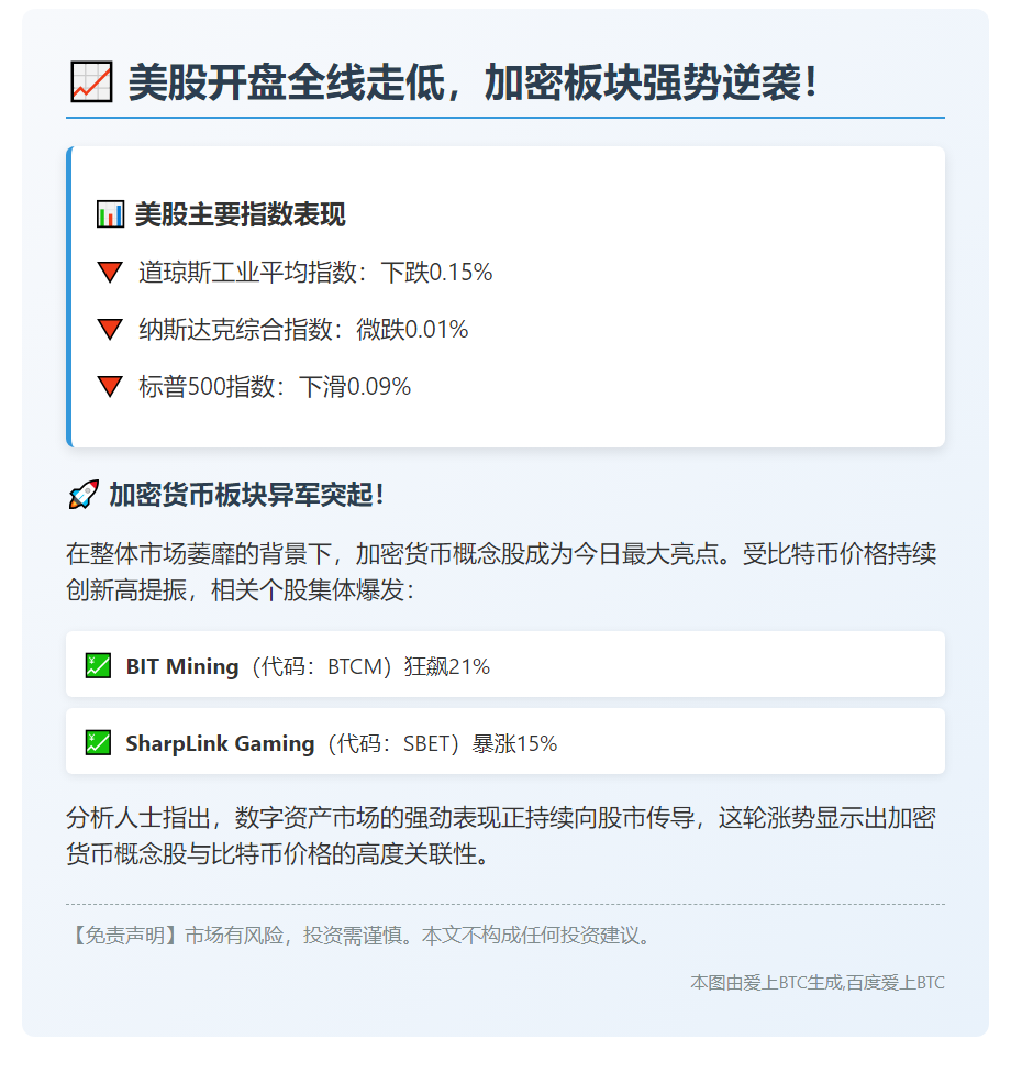 美股三指齐跌 加密股普涨
