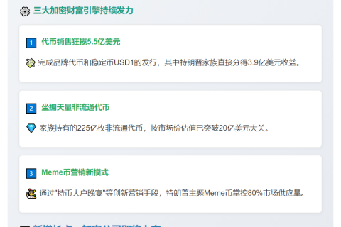 特朗普家族因加密货币数月暴赚6.2亿