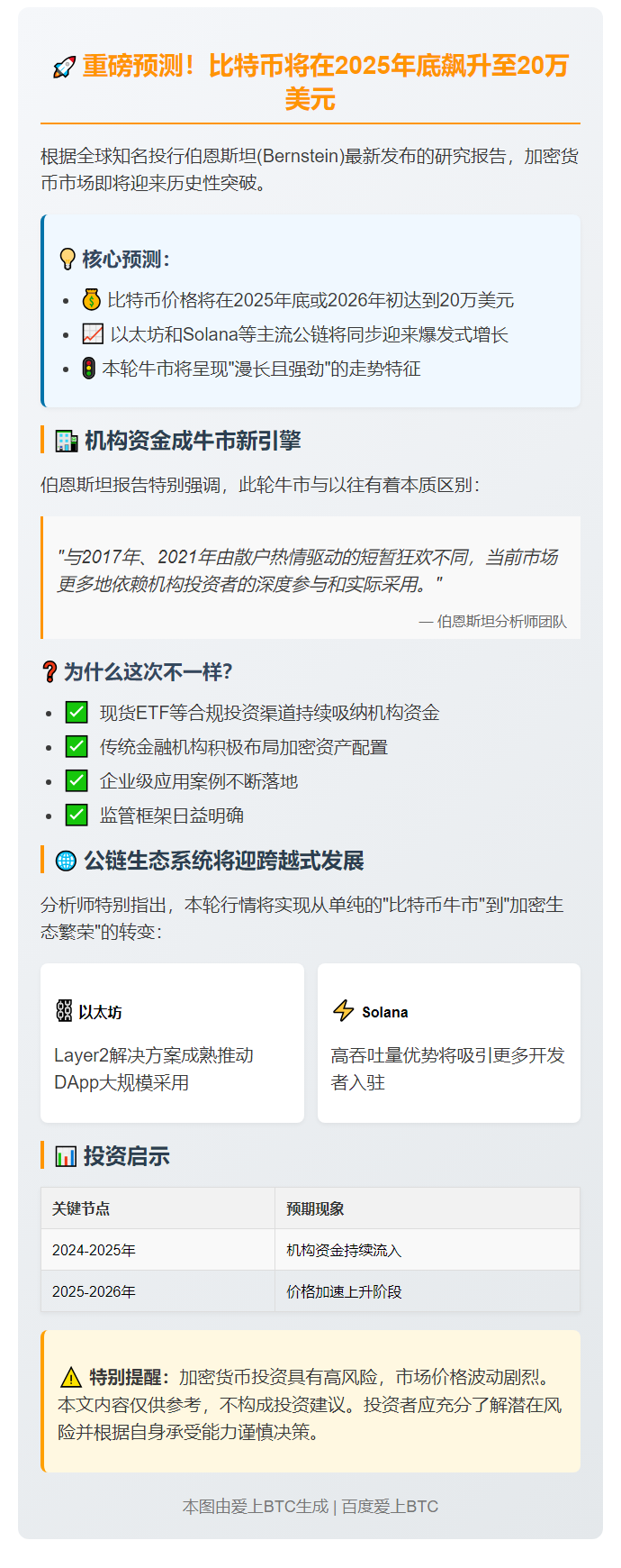 伯恩斯坦：比特币2025年底或2026年初达20万美元