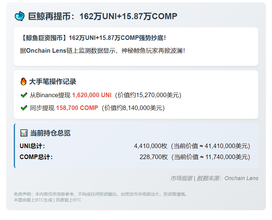 巨鲸再提币：162万UNI+15.87万COMP