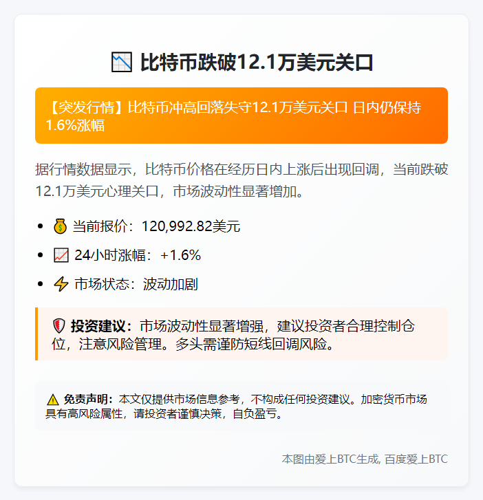 ```  
BTC跌破12.1万美元  
```