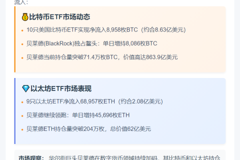 比特币ETF流入近9000枚，以太坊ETF破6.8万枚