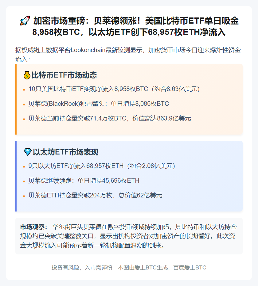 比特币ETF流入近9000枚，以太坊ETF破6.8万枚