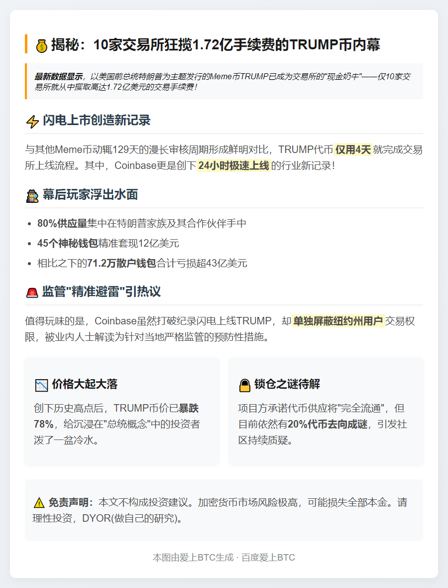 10家交易所赚1.72亿手续费 全靠Meme币TRUMP