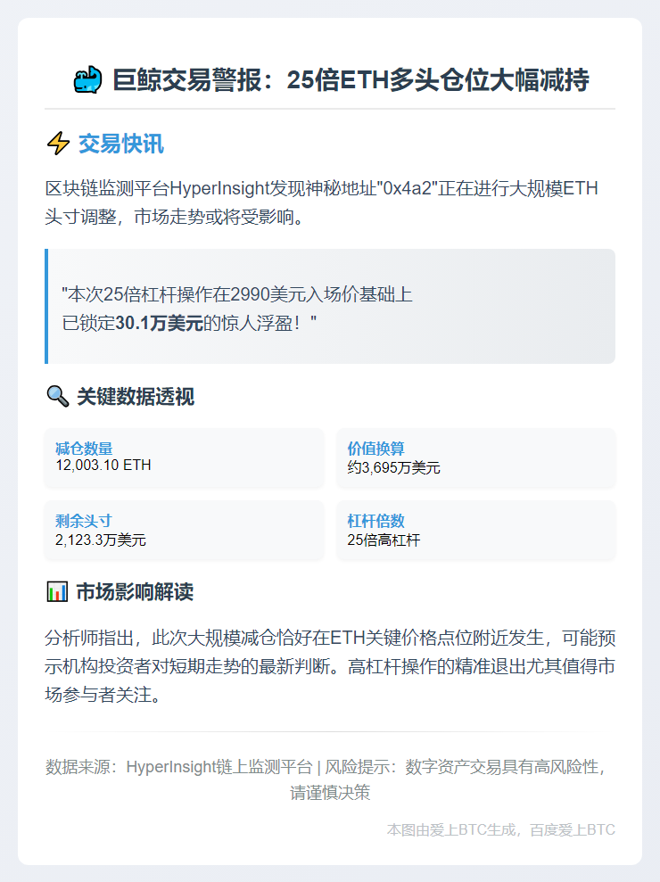 鲸鱼大减25倍ETH多单，持仓剩2133万美元