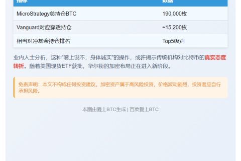 比特币怀疑者Vanguard成Strategy最大股东