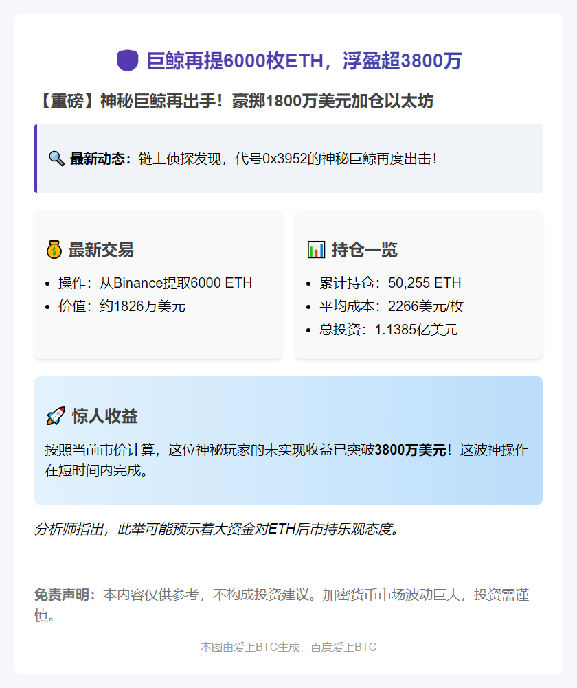 巨鲸再提6000枚ETH，浮盈超3800万