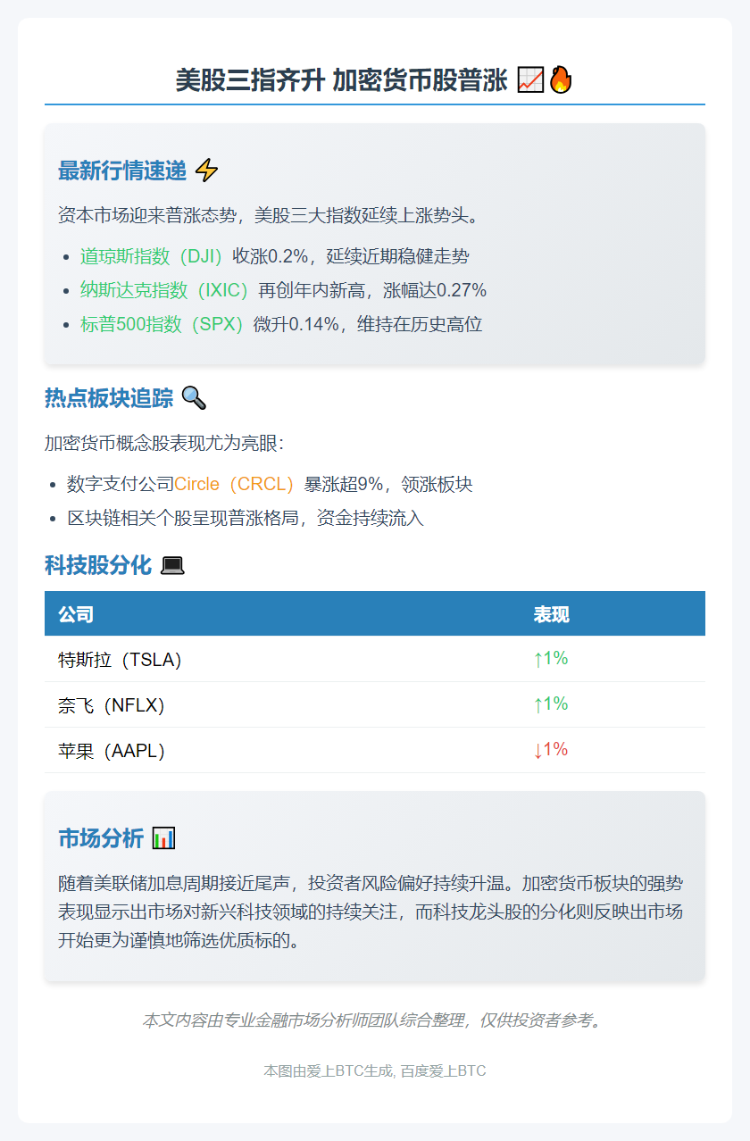 美股三指齐升 加密货币股普涨