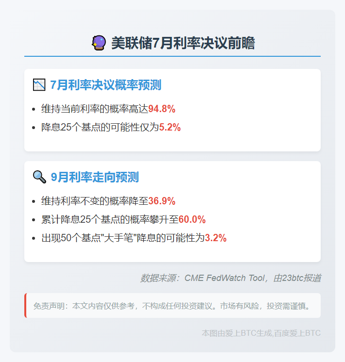 美联储7月利率不变概率超94%