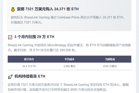 SharpLink增持2.4万枚ETH 价值7321万美元