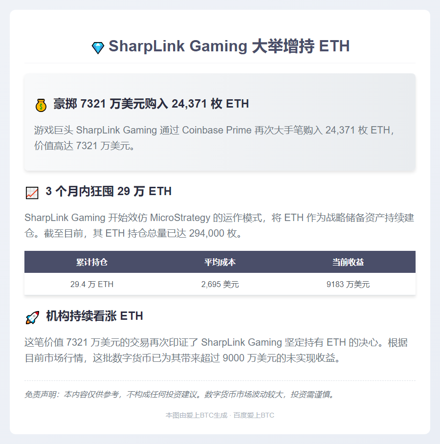 SharpLink增持2.4万枚ETH 价值7321万美元