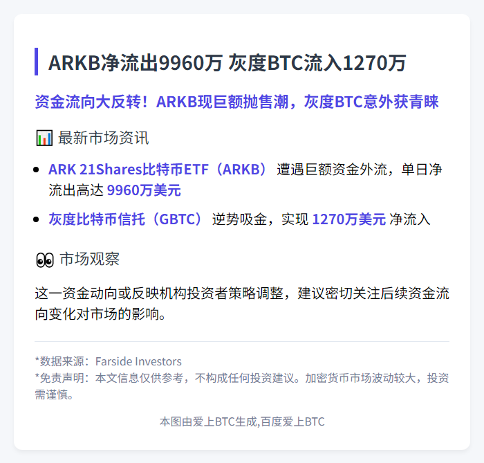 ARKB净流出9960万 灰度BTC流入1270万