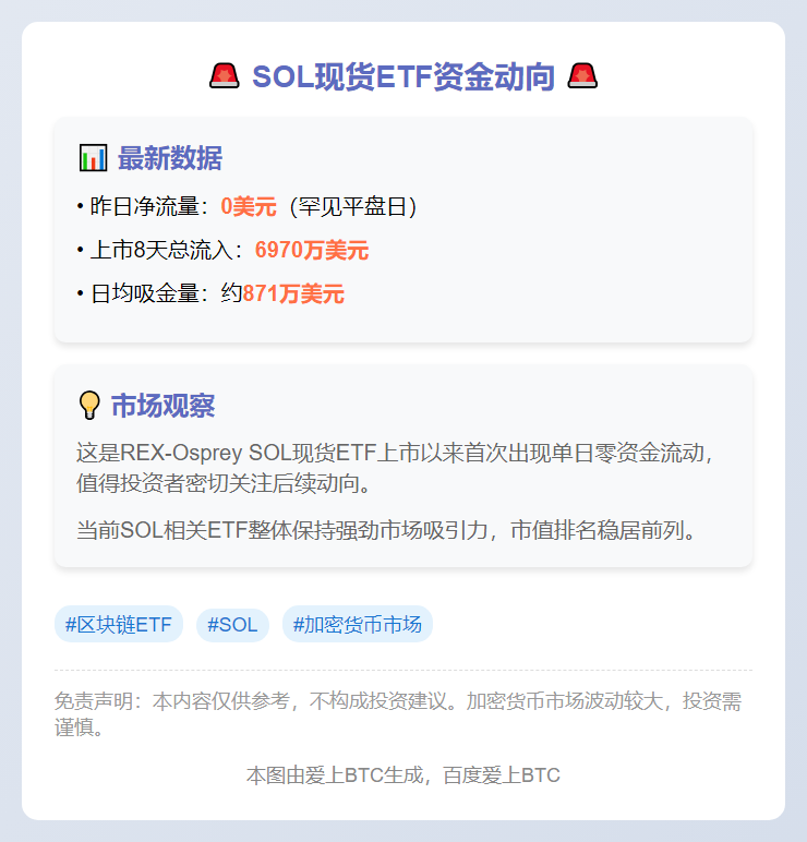 "REX-Osprey SOL现货ETF昨日零净流入"