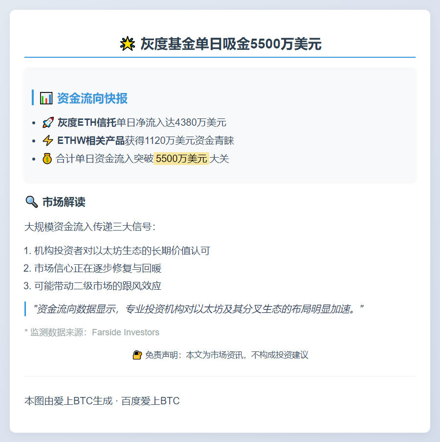 灰度单日吸金5500万美元 ETH与ETHW分别流入4380万和1120万