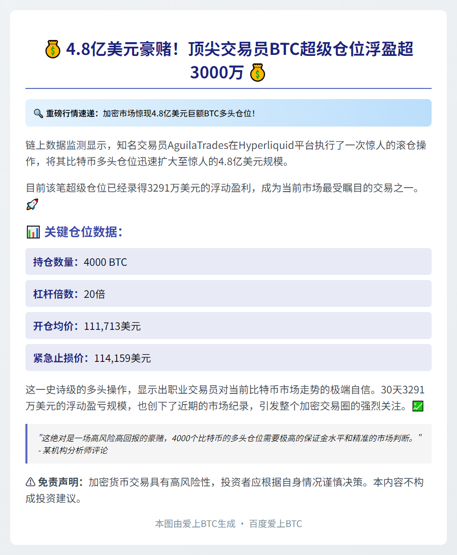 "AguilaTrades增持BTC至4.8亿，浮盈3291万"
