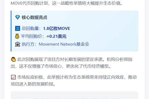 MOV完成1.8亿MOVE回购