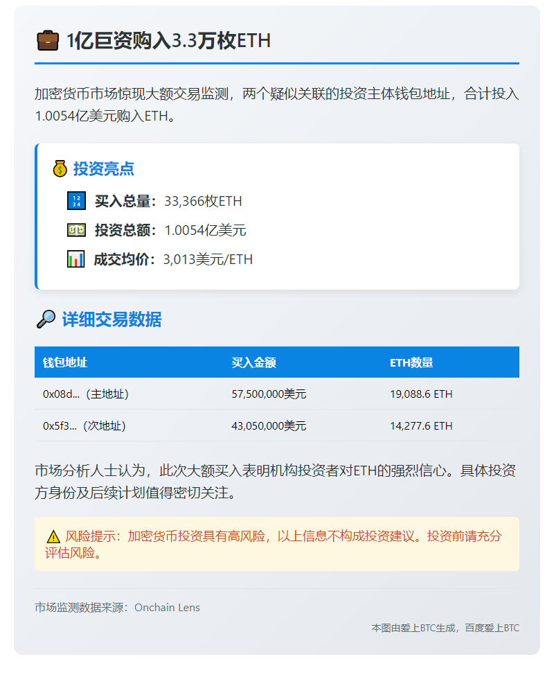 1亿购入3.3万枚ETH