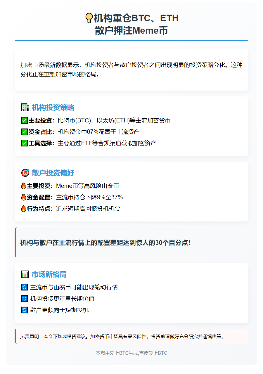 机构重仓BTC、ETH，散户押注Meme币