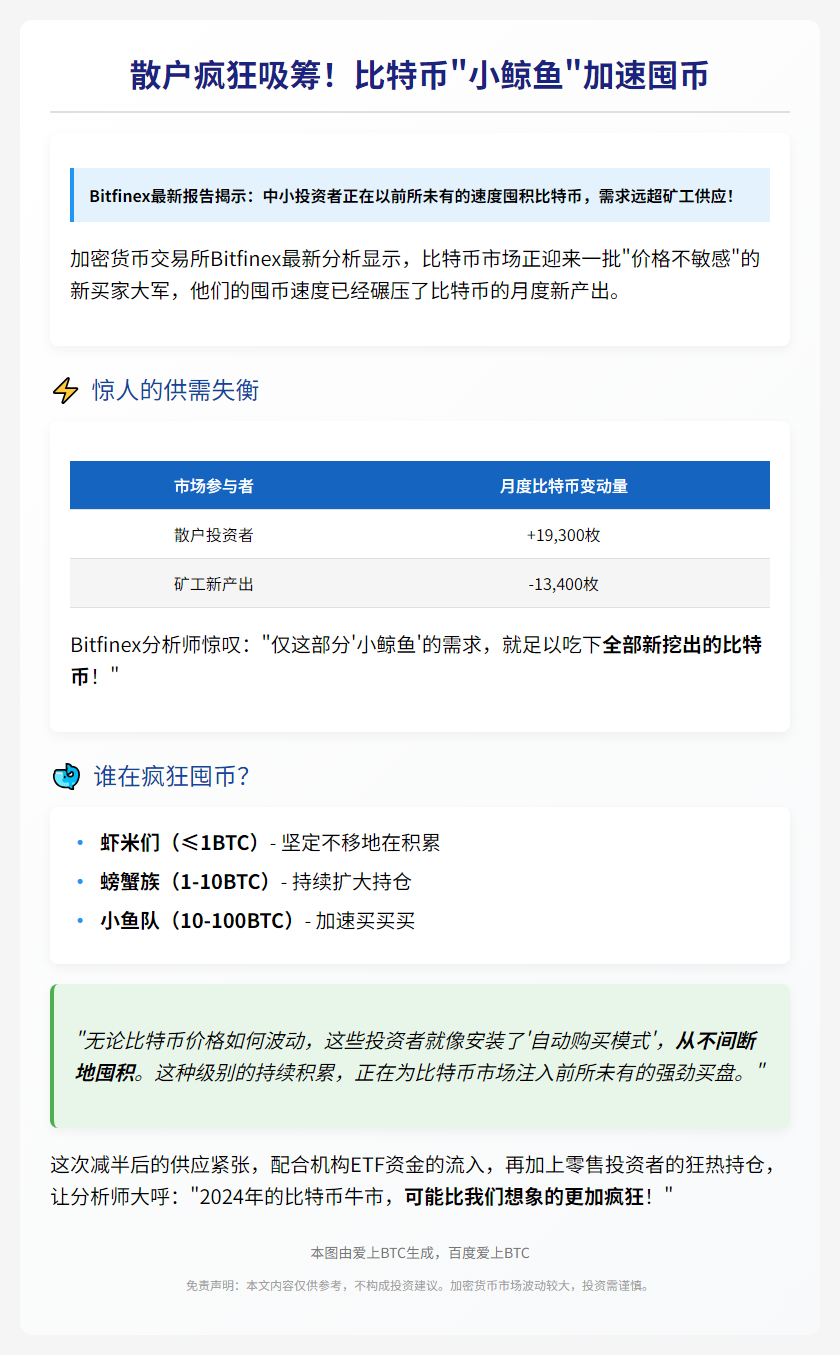 Bitfinex: 散户需求超比特币供应