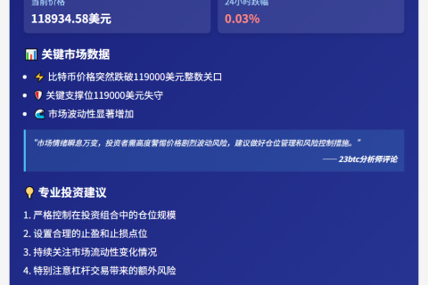 比特币跌穿11.9万刀